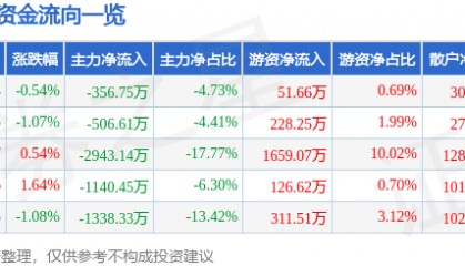 股票行情快报:新华联(000620)3月19日主力资金净卖出356.75万元