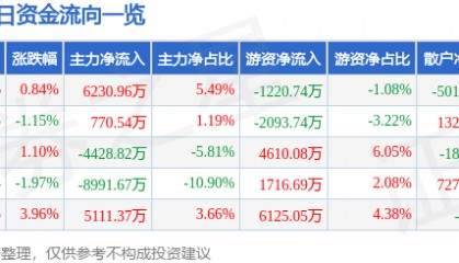 股票行情快报:乐普医疗(300003)7月31日主力资金净买入6230.96万元