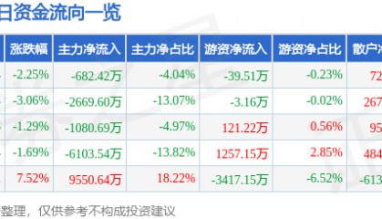 股票行情快报:宁波建工(601789)1月2日主力资金净卖出682.42万元