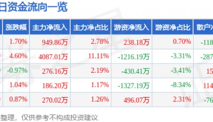 股票行情快报:华海药业(600521)12月2日主力资金净买入949.86万元