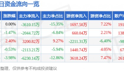 股票行情快报:川能动力(000155)4月3日主力资金净卖出3610.15万元