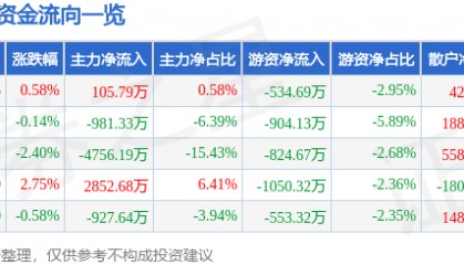 股票行情快报:黑芝麻(000716)3月11日主力资金净买入105.79万元