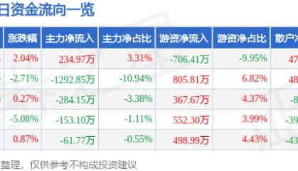 股票行情快报:三变科技(002112)12月26日主力资金净买入234.97万元
