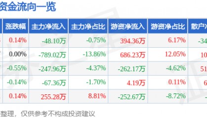 股票行情快报:富安娜(002327)7月22日主力资金净卖出48.10万元