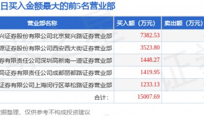 7月22日西藏城投(600773)龙虎榜数据:游资章盟主上榜