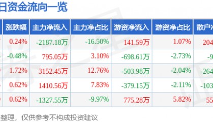 股票行情快报:厦门港务(000905)7月7日主力资金净卖出2187.18万元