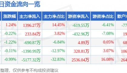 股票行情快报:东湖高新(600133)6月23日主力资金净买入1396.27万元