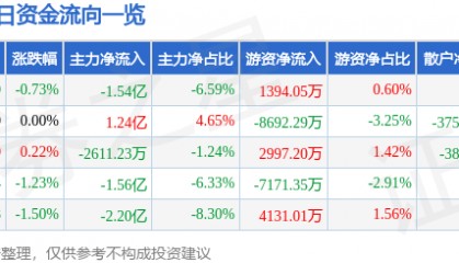 股票行情快报:中信证券(600030)3月13日主力资金净卖出1.54亿元