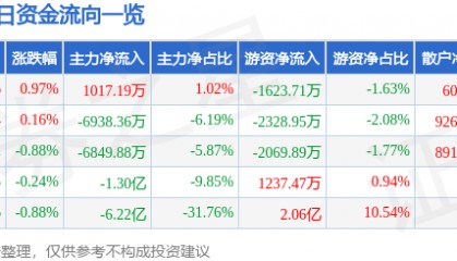 股票行情快报:长安汽车(000625)9月5日主力资金净买入1017.19万元