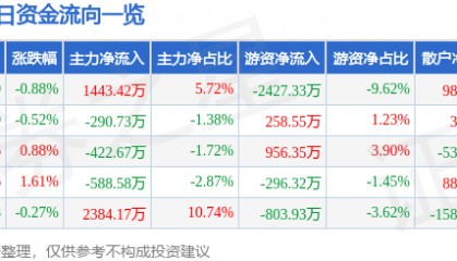 股票行情快报:万达电影(002739)6月27日主力资金净买入1443.42万元