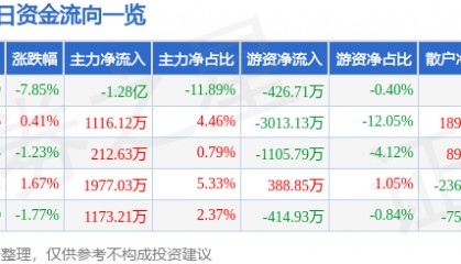 股票行情快报:宝钢股份(600019)4月7日主力资金净卖出1.28亿元