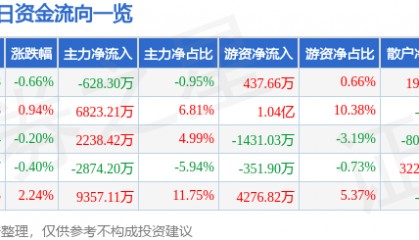 股票行情快报:乐普医疗(300003)7月23日主力资金净卖出628.30万元