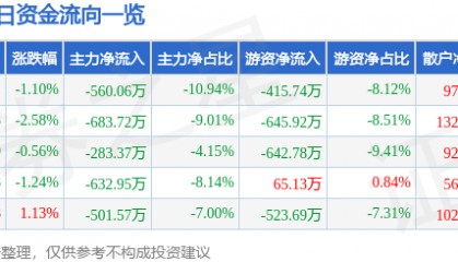 股票行情快报:通达动力(002576)6月20日主力资金净卖出560.06万元