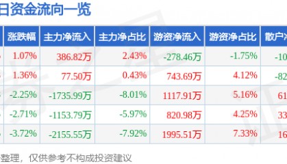 股票行情快报:万达信息(300168)9月8日主力资金净买入386.82万元