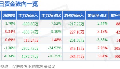 股票行情快报:珠海中富(000659)8月21日主力资金净卖出669.85万元