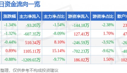 股票行情快报:新疆天业(600075)9月3日主力资金净卖出93.20万元