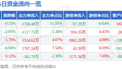 股票行情快报:XD内蒙一(600967)12月26日主力资金净卖出1760.48万元