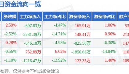 股票行情快报:红日药业(300026)2月5日主力资金净卖出697.83万元