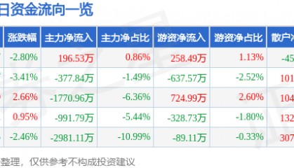 股票行情快报:华海药业(600521)1月2日主力资金净买入196.53万元