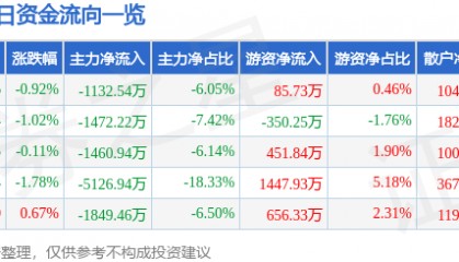 股票行情快报:万达信息(300168)3月20日主力资金净卖出1132.54万元