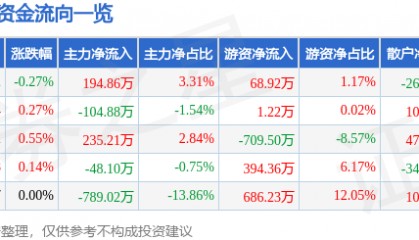 股票行情快报:富安娜(002327)7月25日主力资金净买入194.86万元