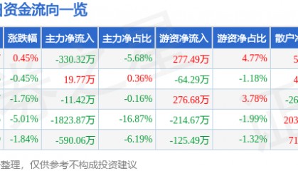 股票行情快报:渝开发(000514)12月20日主力资金净卖出330.32万元
