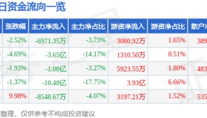 股票行情快报:同方股份(600100)2月28日主力资金净卖出6971.35万元