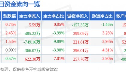 股票行情快报:宏润建设(002062)2月12日主力资金净买入5.59万元