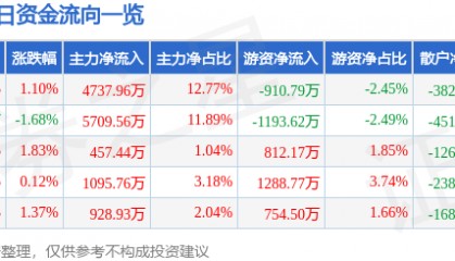 股票行情快报:国投电力(600886)12月27日主力资金净买入4737.96万元