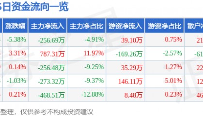 股票行情快报:XD和顺石(603353)2月28日主力资金净卖出256.69万元