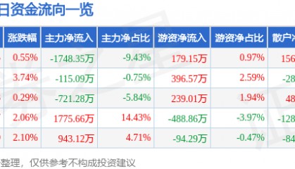 股票行情快报:天桥起重(002523)5月7日主力资金净卖出1748.35万元
