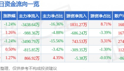 股票行情快报:哈药股份(600664)7月25日主力资金净卖出3438.64万元