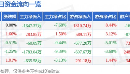 股票行情快报:厦门港务(000905)5月30日主力资金净卖出1647.37万元