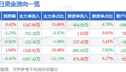股票行情快报:万达信息(300168)4月17日主力资金净买入1547.90万元