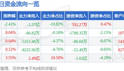 股票行情快报:紫光股份(000938)4月16日主力资金净卖出1.37亿元