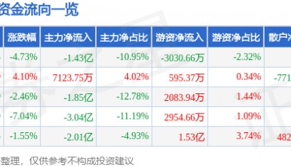 股票行情快报:拓斯达(300607)2月18日主力资金净卖出1.43亿元