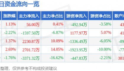 股票行情快报:富瑞特装(300228)7月24日主力资金净买入56.00万元
