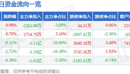 股票行情快报:长安汽车(000625)8月5日主力资金净卖出2262.08万元