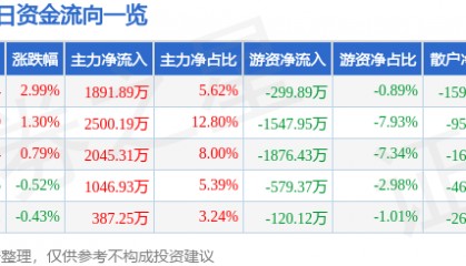 股票行情快报:黑猫股份(002068)3月26日主力资金净买入1891.89万元