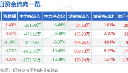 股票行情快报:珠海中富(000659)9月5日主力资金净卖出291.98万元