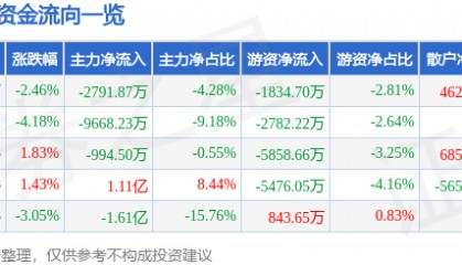 股票行情快报:拓斯达(300607)3月25日主力资金净卖出2791.87万元
