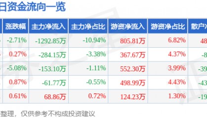 股票行情快报:三变科技(002112)12月25日主力资金净卖出1292.85万元