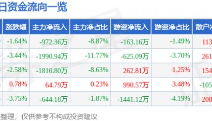 股票行情快报:红日药业(300026)1月13日主力资金净卖出972.36万元