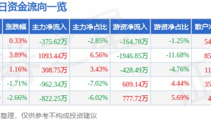 股票行情快报:东湖高新(600133)5月7日主力资金净卖出375.62万元
