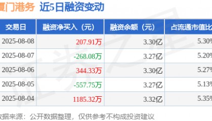厦门港务:8月8日融资买入1790.71万元,融资融券余额3.3亿元