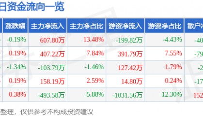股票行情快报:赣粤高速(600269)7月17日主力资金净买入607.80万元