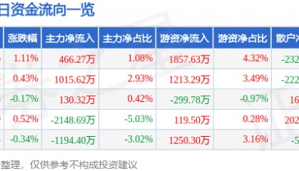 股票行情快报:安泰科技(000969)1月21日主力资金净买入466.27万元