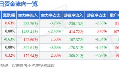股票行情快报:三峡新材(600293)8月26日主力资金净卖出282.76万元