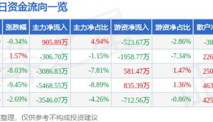 股票行情快报:六国化工(600470)4月2日主力资金净买入905.89万元