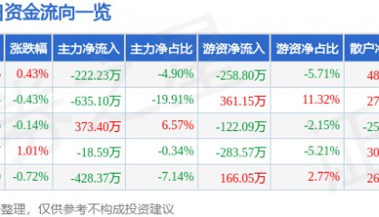 股票行情快报:七匹狼(002029)7月8日主力资金净卖出222.23万元